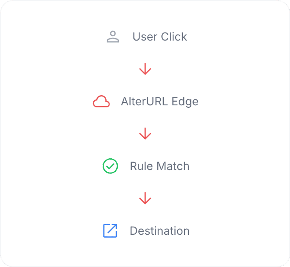 User click → AlterURL edge → rule match → destination.