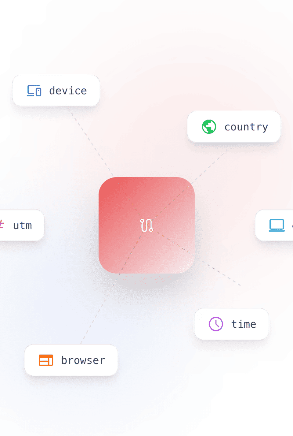A redirect rule connected to the attributes it reads: device, country, UTM, OS, time and browser.