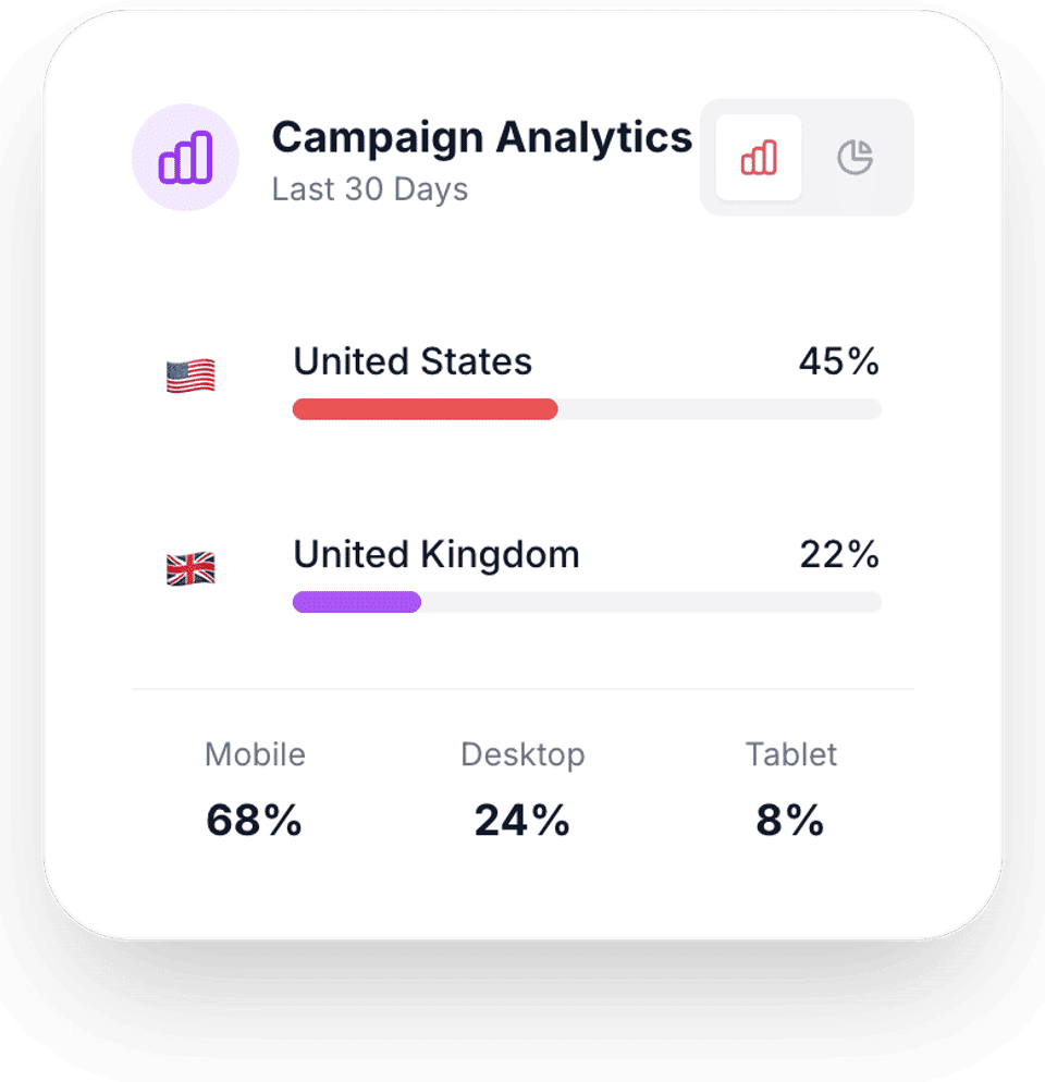 Campaign analytics for the last 30 days: United States 45%, United Kingdom 22%; mobile 68%, desktop 24%, tablet 8%.