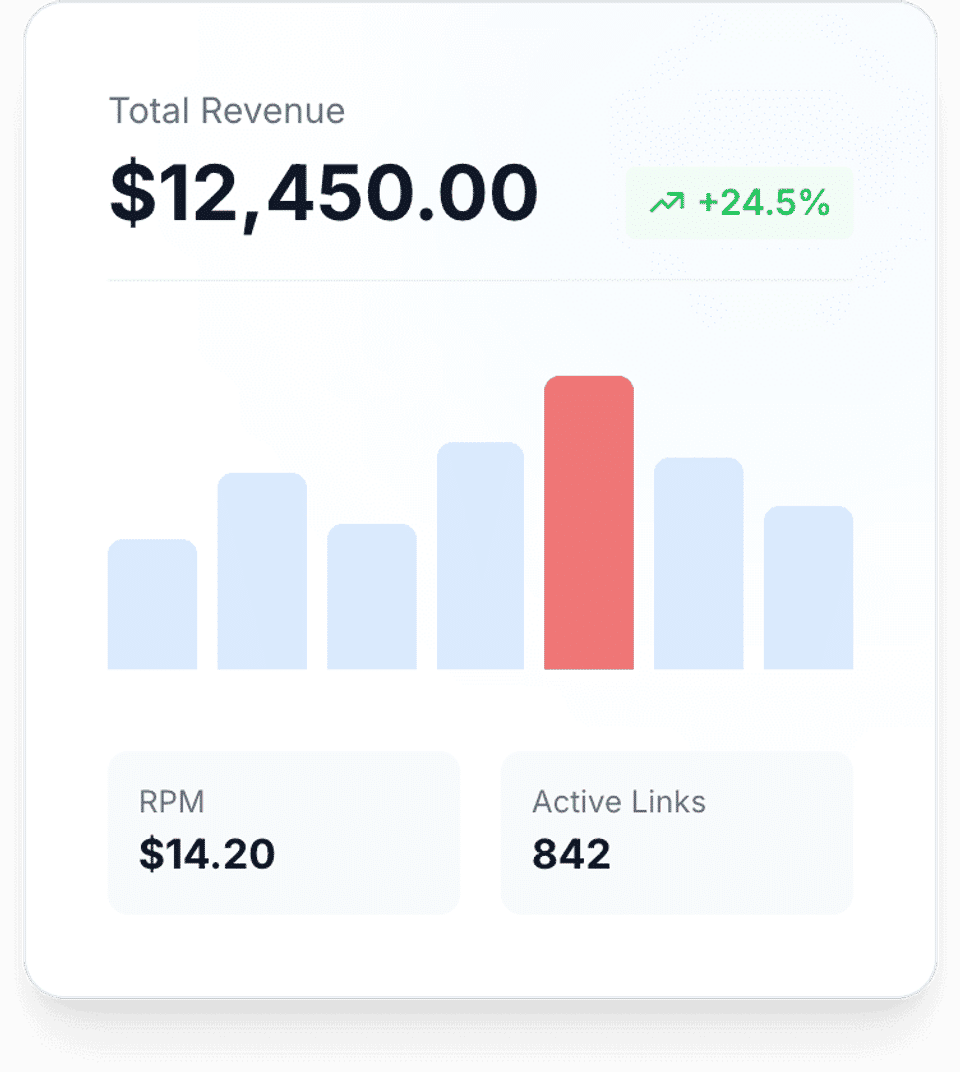 A revenue chart: total revenue $12,450.00, up 24.5%, with RPM $14.20 and 842 active links.