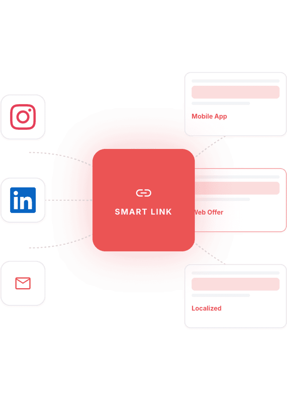 One smart link routing Instagram, LinkedIn and email visitors to a mobile app, a web offer or a localized page.