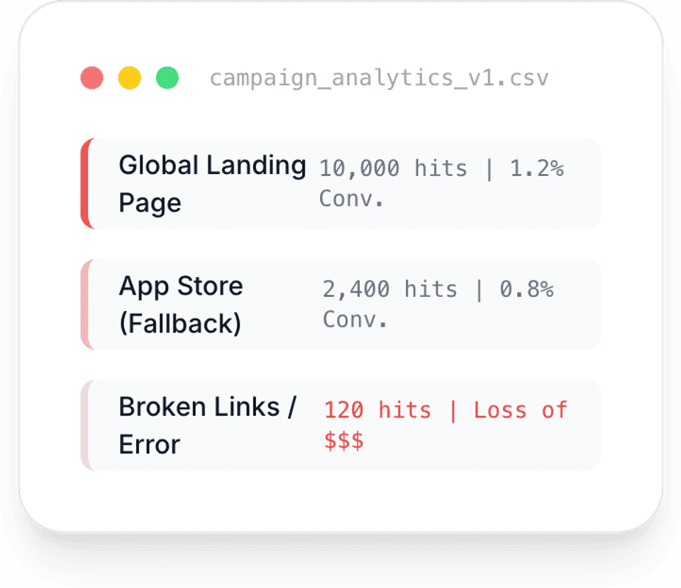 A campaign report: global landing page 10,000 hits at 1.2% conversion, App Store fallback 2,400 hits at 0.8%, broken links 120 hits lost.