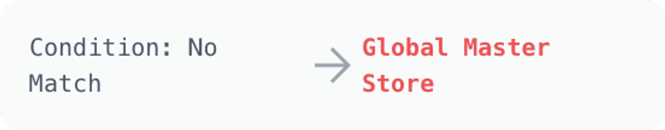 Condition: no match → global master store.