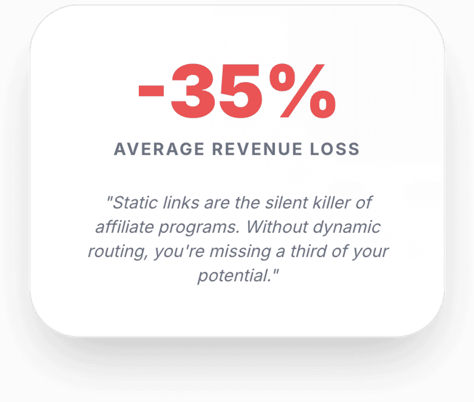 -35% average revenue loss: “Static links are the silent killer of affiliate programs. Without dynamic routing, you’re missing a third of your potential.”