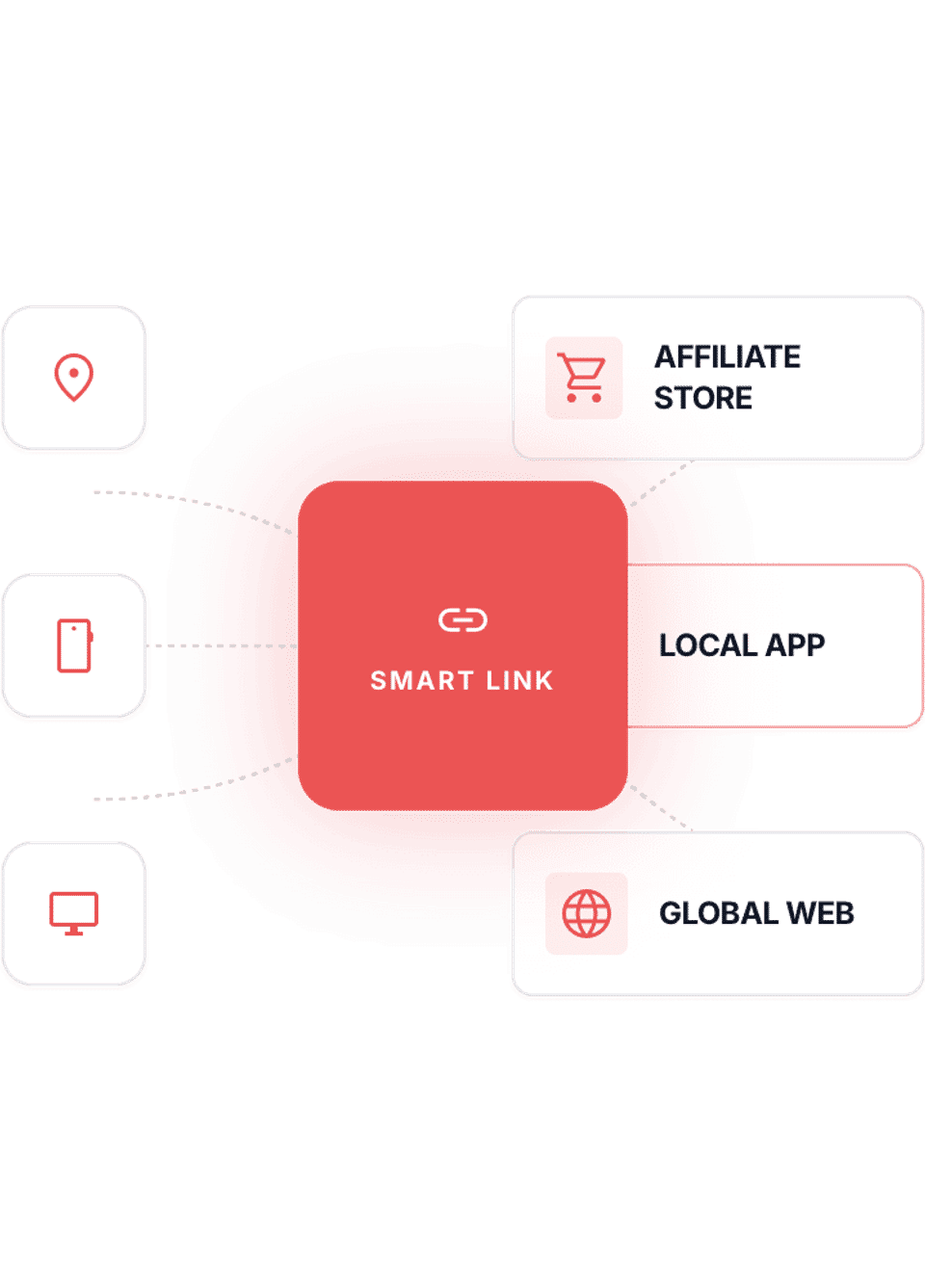 One smart link routing visitors by location and device to an affiliate store, a local app or the global web.