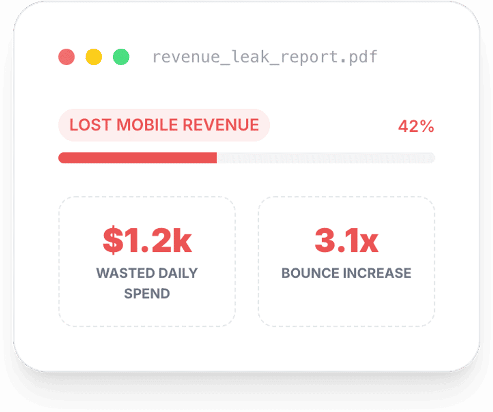 A revenue leak report: 42% lost mobile revenue, $1.2k wasted daily spend, 3.1x bounce increase.