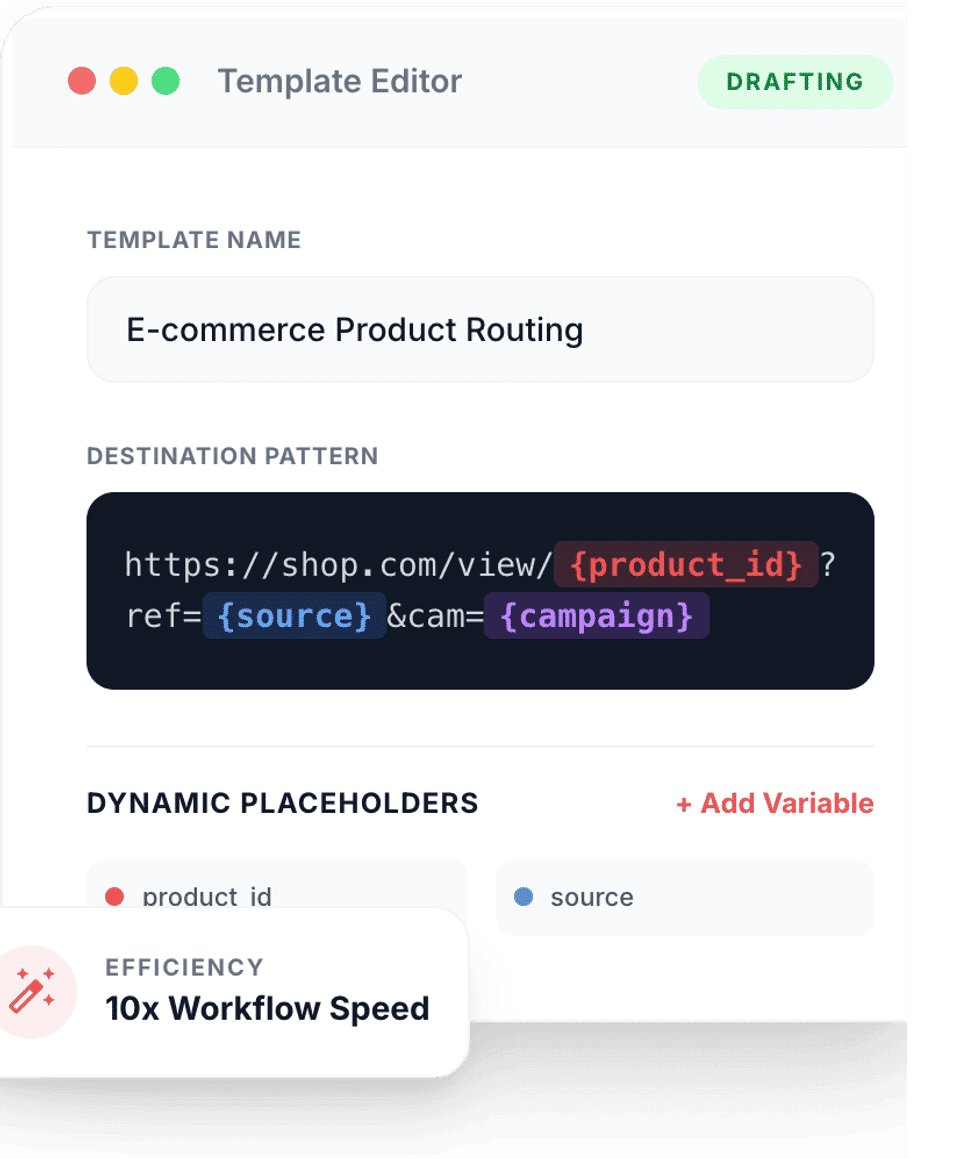 The template editor: an e-commerce product routing template, https://shop.com/view/{product_id}?ref={source}&cam={campaign}, with its placeholders. Efficiency: 10x workflow speed.